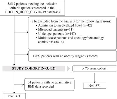 Clinical and economic impact of COVID-19 on people with obesity in a Spanish cohort during the first pandemic peak